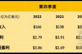 卡特彼勒公布2022年第四季度和全年業績